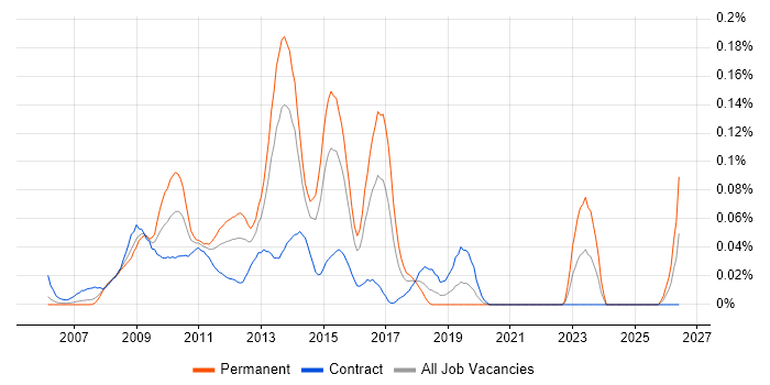 Enterprise Search job vacancy trend in the City of London