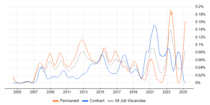 Job vacancy trend for Enterprise Solutions Architect in the City of London