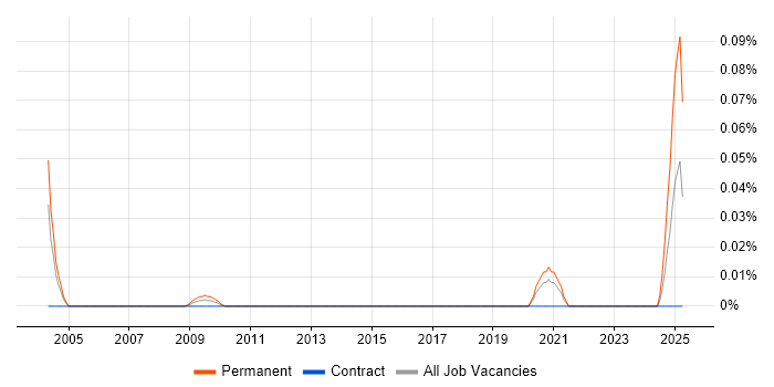 Job vacancy trend for Enterprise Solutions Engineer in the City of London