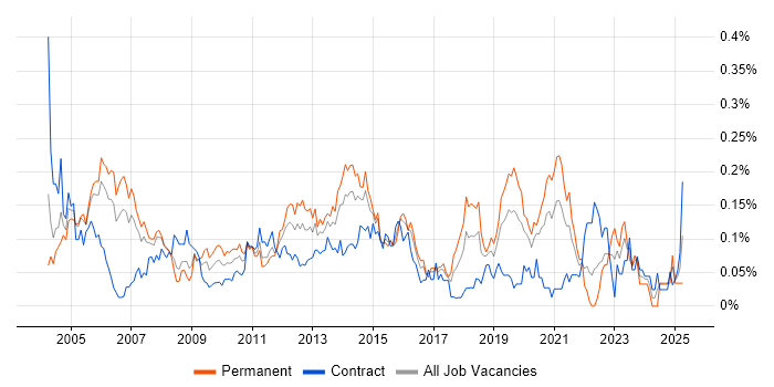 Job vacancy trend for Enterprise Storage in the City of London