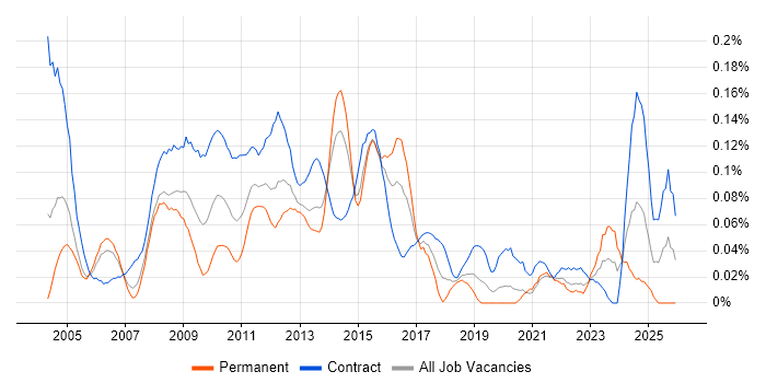 Environment Manager job vacancy trend in the City of London
