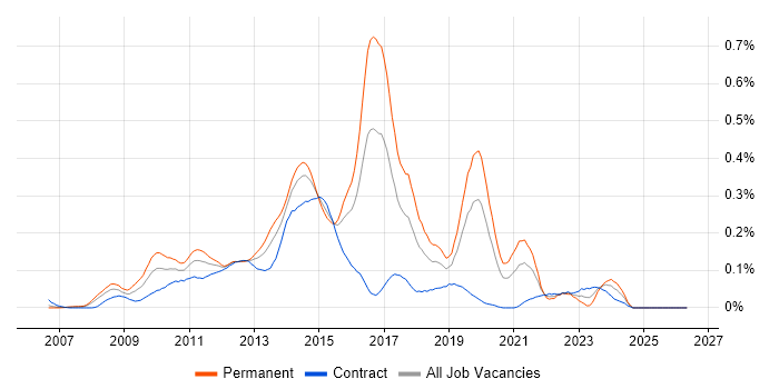 EPiServer job vacancy trend in the City of London