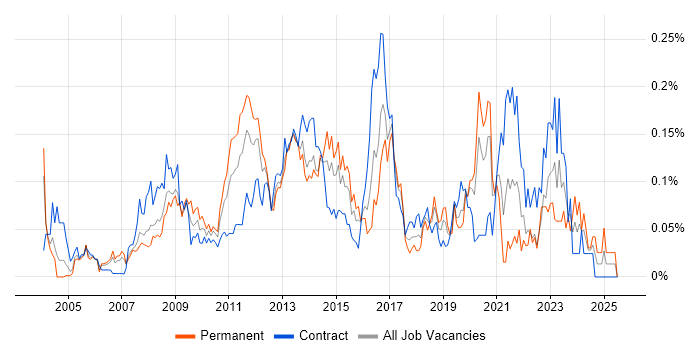 Job vacancy trend for EPoS in the City of London Job vacancy trend for EPoS in the City of London