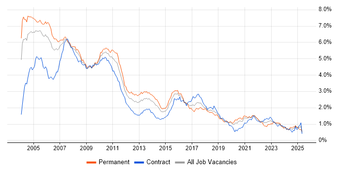 Job vacancy trend for Equities in the City of London Job vacancy trend for Equities in the City of London