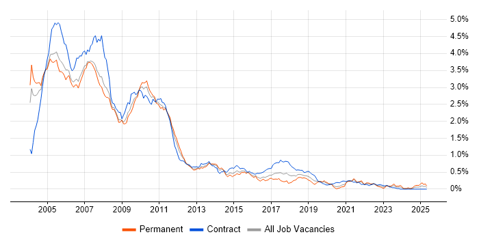 Job vacancy trend for Equity Derivative in the City of London Job vacancy trend for Equity Derivative in the City of London