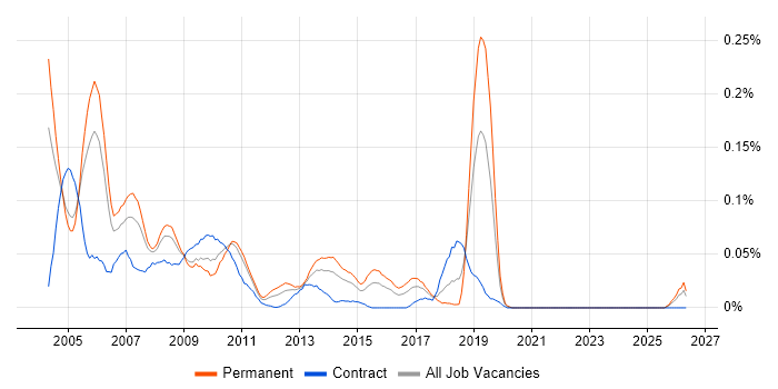 Equity Research job vacancy trend in the City of London