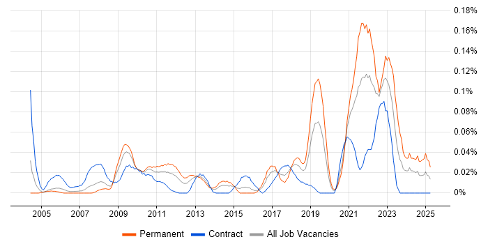 Job vacancy trend for ER Studio in the City of London Job vacancy trend for ER Studio in the City of London