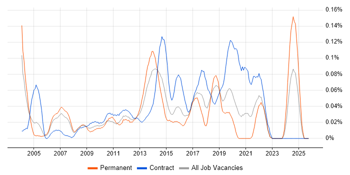 Ergonomics job vacancy trend in the City of London