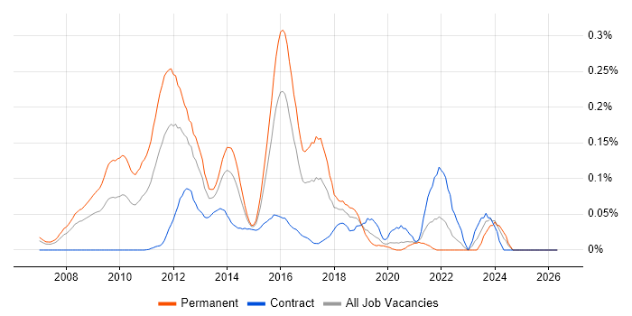 Erlang job vacancy trend in the City of London