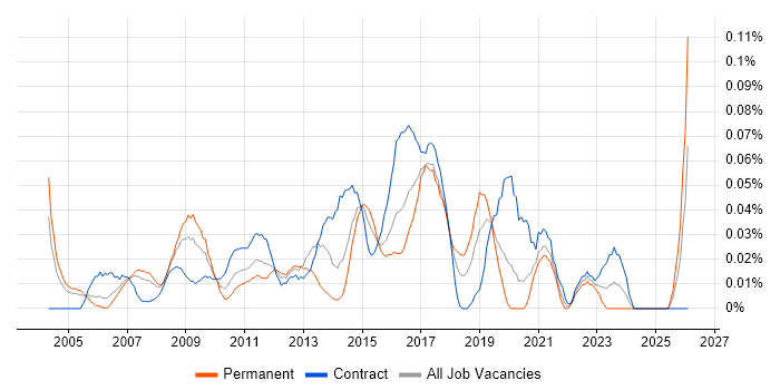 ERP Analyst job vacancy trend in the City of London