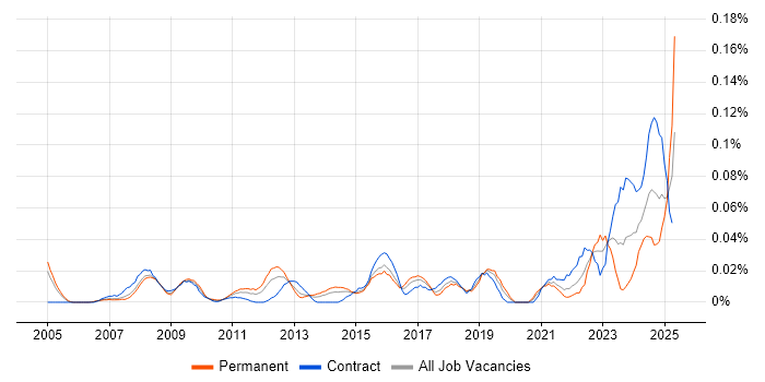 Job vacancy trend for ERP Architect in the City of London
