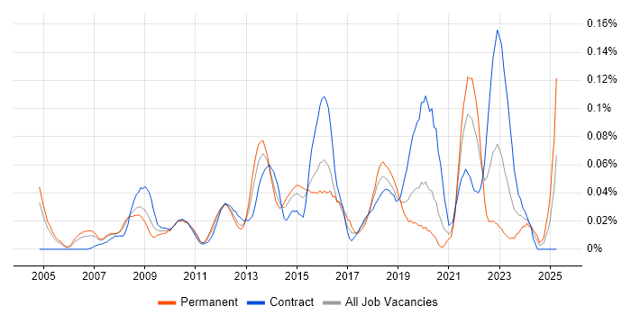 Job vacancy trend for ERP Project Manager in the City of London