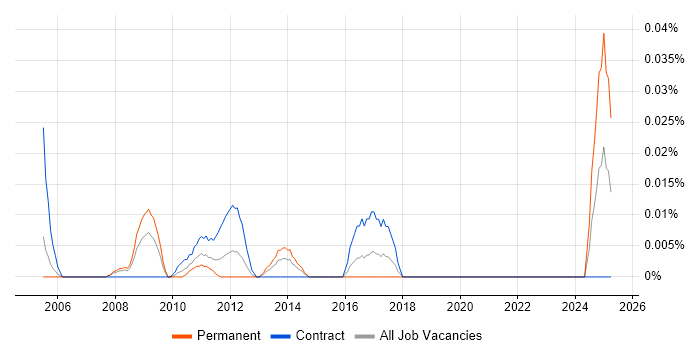 Job vacancy trend for ERP Specialist in the City of London