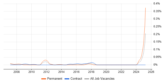 Job vacancy trend for Error Analysis in the City of London