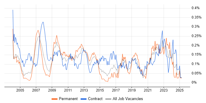 Job vacancy trend for ERwin in the City of London Job vacancy trend for ERwin in the City of London