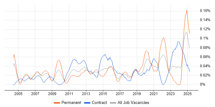 Job vacancy trend for Escalation Management in the City of London Job vacancy trend for Escalation Management in the City of London