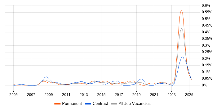 Job vacancy trend for ESRI in the City of London
