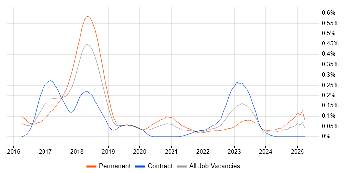 Job vacancy trend for Ethereum in the City of London