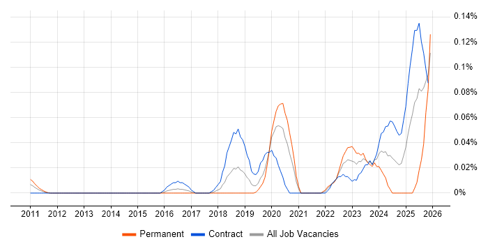Ethernet VPN job vacancy trend in the City of London