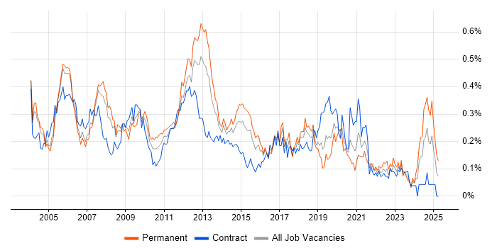 Job vacancy trend for Ethernet in the City of London
