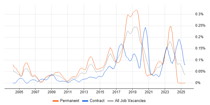Job vacancy trend for Ethical Hacking in the City of London