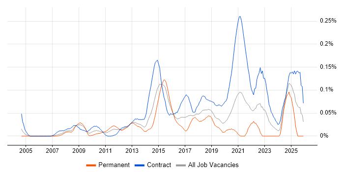 Ethnography job vacancy trend in the City of London