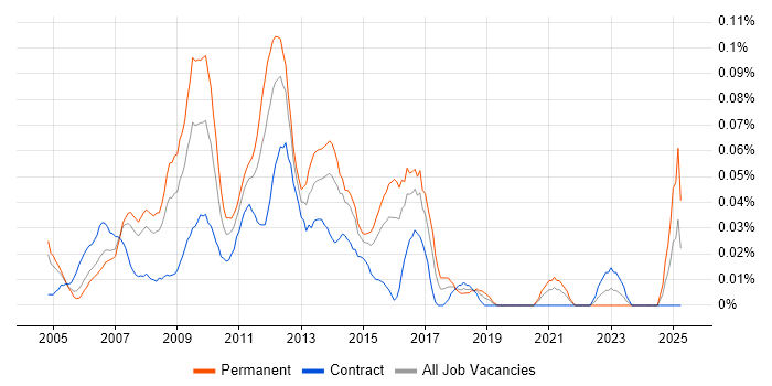 Job vacancy trend for ETL Architect in the City of London