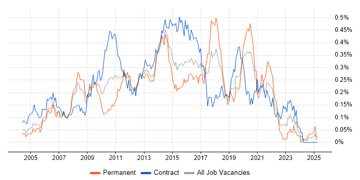 Job vacancy trend for ETL Developer in the City of London