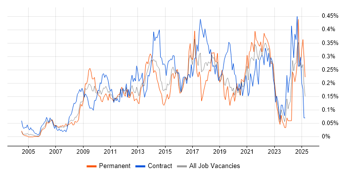 Job vacancy trend for ETL Development in the City of London Job vacancy trend for ETL Development in the City of London