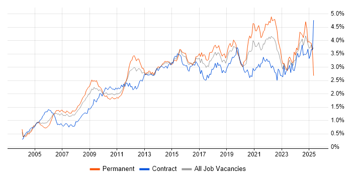 Job vacancy trend for ETL in the City of London Job vacancy trend for ETL in the City of London