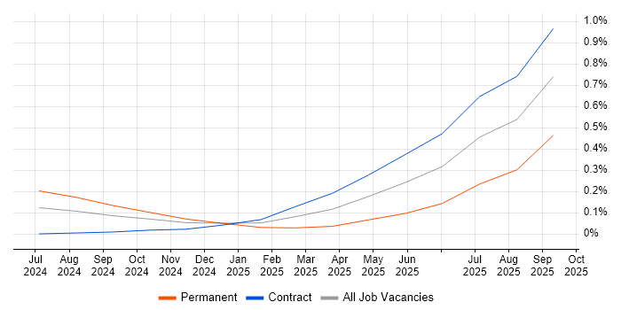 EU AI Act job vacancy trend in the City of London