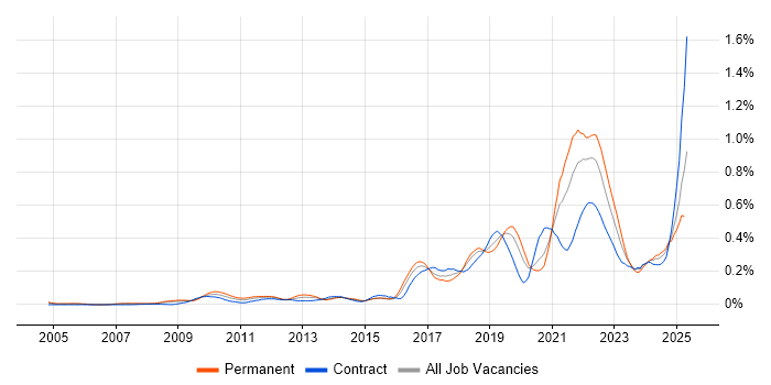 Job vacancy trend for Event-Driven Architecture in the City of London Job vacancy trend for Event-Driven Architecture in the City of London