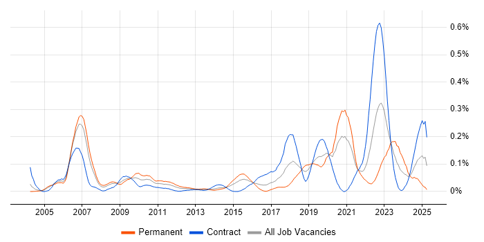 Job vacancy trend for Event-Driven Programming in the City of London Job vacancy trend for Event-Driven Programming in the City of London