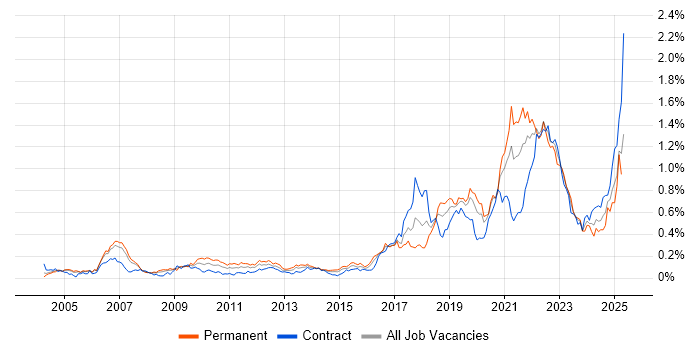 Job vacancy trend for Event-Driven in the City of London Job vacancy trend for Event-Driven in the City of London