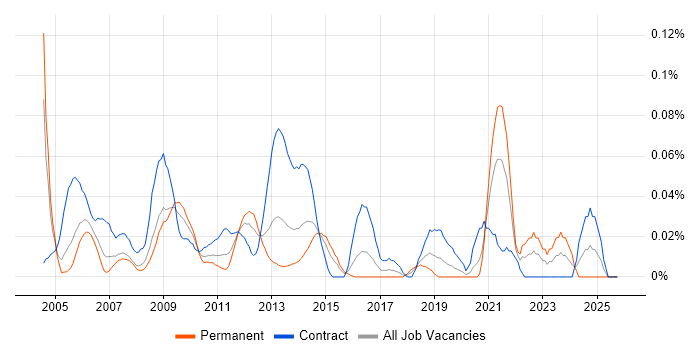 Exchange Architect job vacancy trend in the City of London