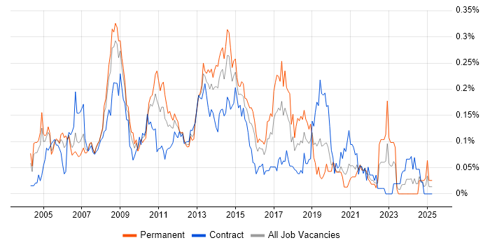 Job vacancy trend for Exchange Engineer in the City of London