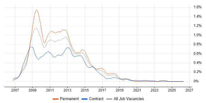 Exchange Server 2007 job vacancy trend in the City of London