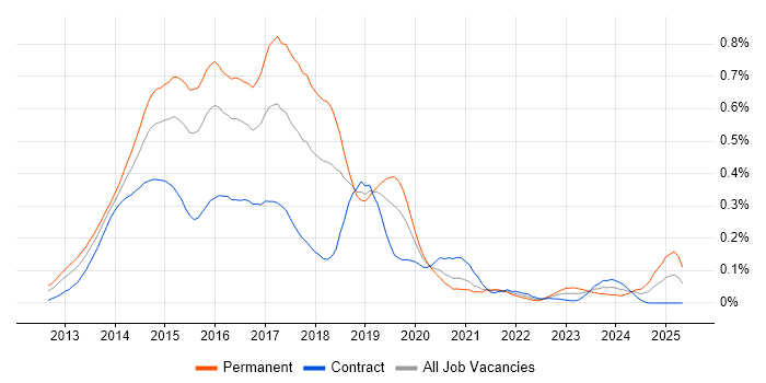 Job vacancy trend for Exchange Server 2013 in the City of London