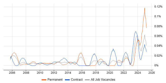 Job vacancy trend for Executive Assistant in the City of London