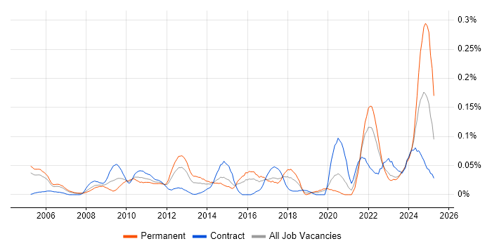 Job vacancy trend for Expense Management in the City of London