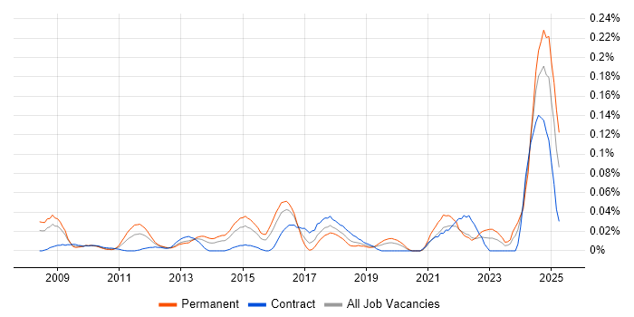 Job vacancy trend for Experimental Design in the City of London Job vacancy trend for Experimental Design in the City of London