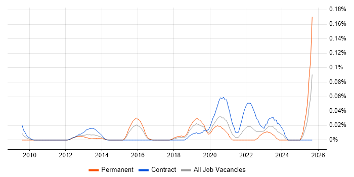 Exploratory Analysis job vacancy trend in the City of London