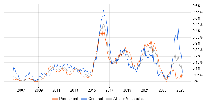 Job vacancy trend for Exploratory Testing in the City of London