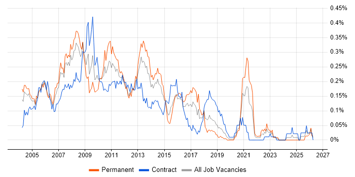 Extranet job vacancy trend in the City of London