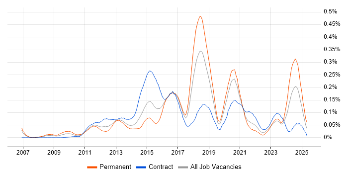 Job vacancy trend for F5 BIG-IP GTM in the City of London