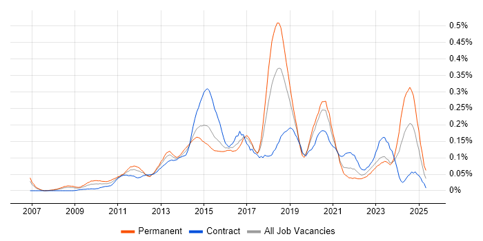 Job vacancy trend for F5 BIG-IP LTM in the City of London