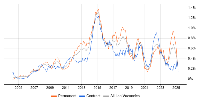 Job vacancy trend for F5 in the City of London