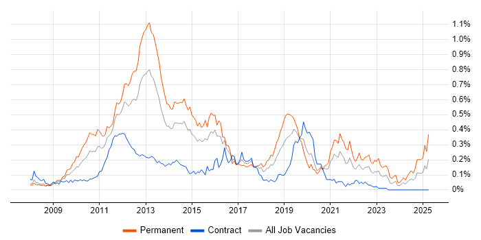 Job vacancy trend for Facebook in the City of London