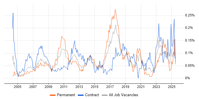 Job vacancy trend for Facilities Management in the City of London Job vacancy trend for Facilities Management in the City of London