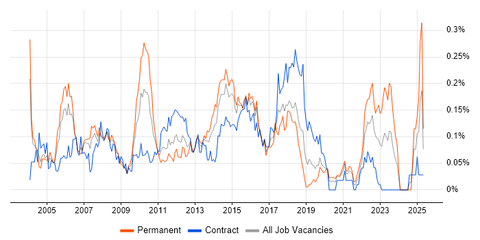 Job vacancy trend for FactSet in the City of London Job vacancy trend for FactSet in the City of London